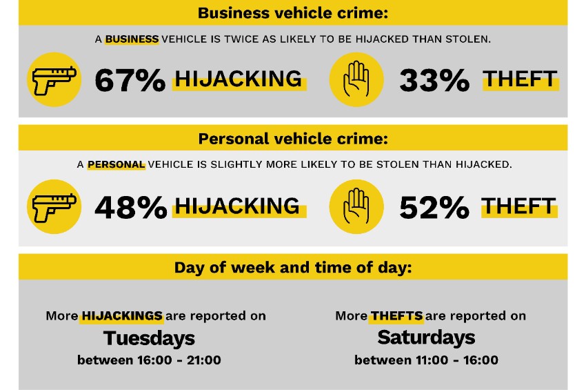Stats show hijacking slows over festive season