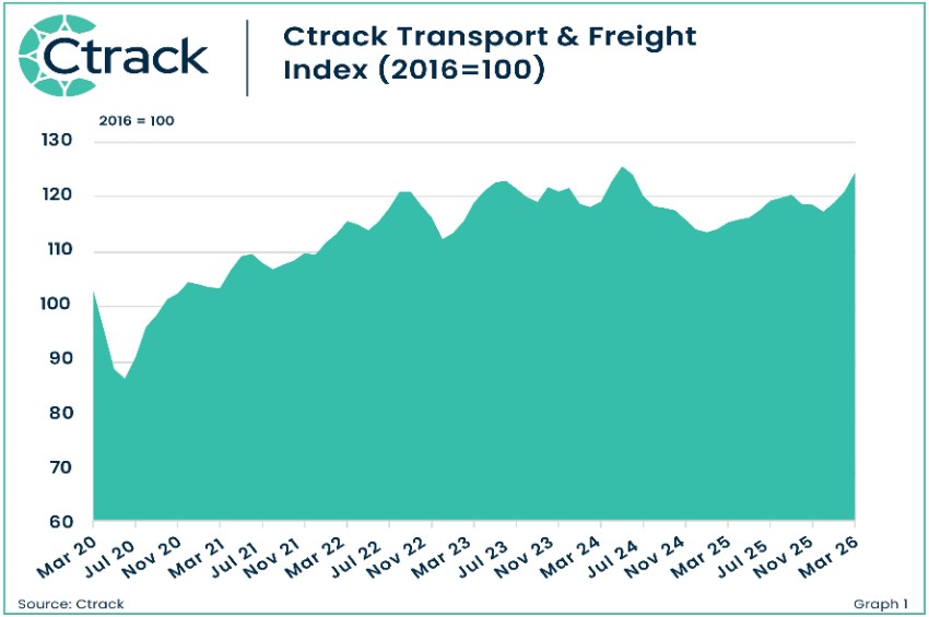 Transport & Freight Index: A broad-based recovery in logistics sector in Q1 2026