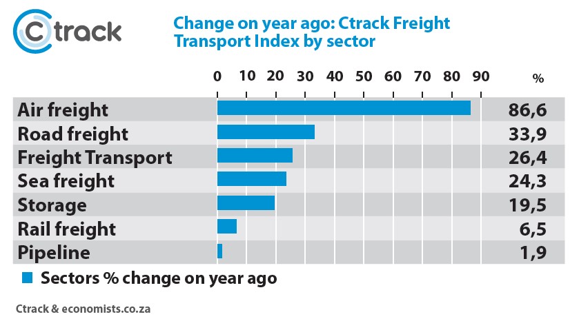 Recovery of the transport industry shows potential